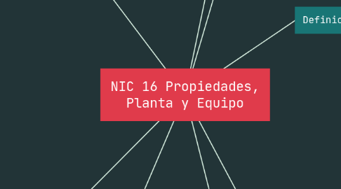Mind Map: NIC 16 Propiedades, Planta y Equipo