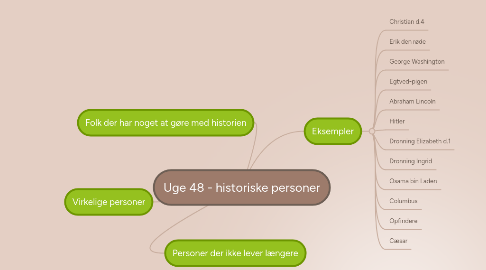 Mind Map: Uge 48 - historiske personer