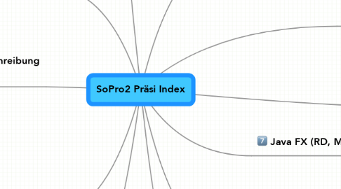 Mind Map: SoPro2 Präsi Index