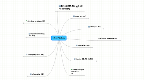 Mind Map: SoPro2 Präsi Index