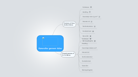 Mind Map: Kønsroller gennem tiden