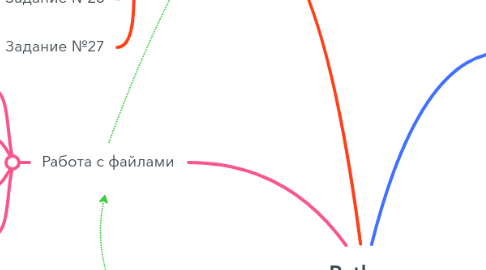 Mind Map: Python