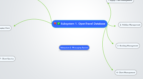 Mind Map: Subsystem 1. OpenTravel Database