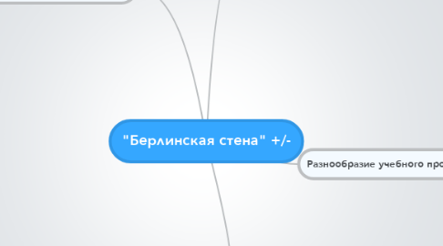 Mind Map: "Берлинская стена" +/-