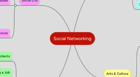 Mind Map: Social Networking