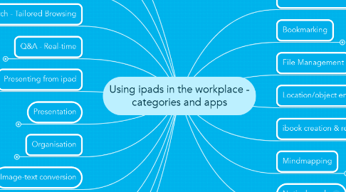 Mind Map: Using ipads in the workplace - categories and apps