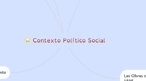 Mind Map: Contexto Político Social