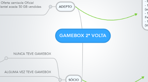 Mind Map: GAMEBOX 2ª VOLTA