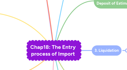 Mind Map: Chap18: The Entry process of Import