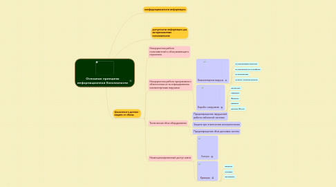 Mind Map: Основные принципы информационной безопасности