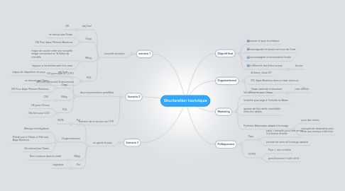 Mind Map: Structuration touristique