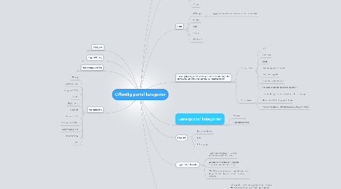 Mind Map: Offentlig portal kategorier