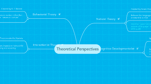 Mind Map: Theoretical Perspectives