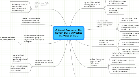 Mind Map: A Global Analysis of the Current State of Practice The Value of PMO