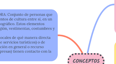 Mind Map: CONCEPTOS