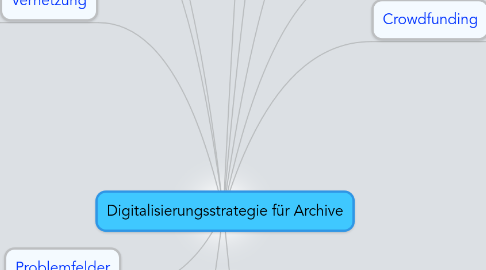 Mind Map: Digitalisierungsstrategie für Archive