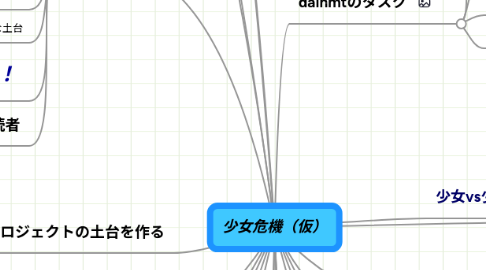 Mind Map: 少女危機(仮)