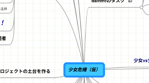 Mind Map: 少女危機（仮）