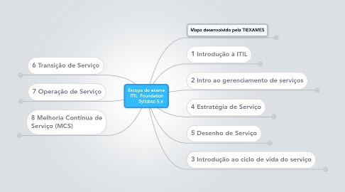 Mind Map: Escopo do exame  ITIL  Foundation        Syllabus 5.x