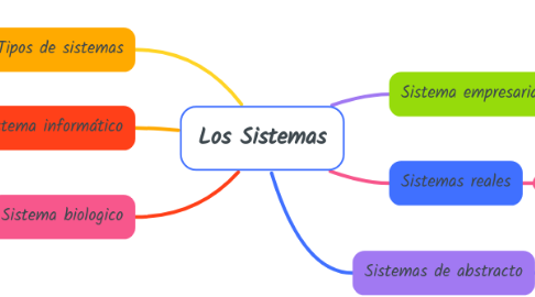 Mind Map: Los Sistemas