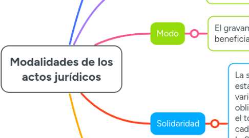 Mind Map: Modalidades de los actos jurídicos