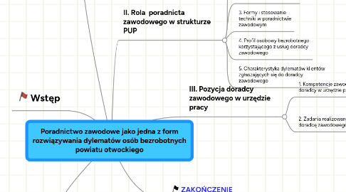 Mind Map: Poradnictwo zawodowe jako jedna z form rozwiązywania dylematów osób bezrobotnych powiatu otwockiego