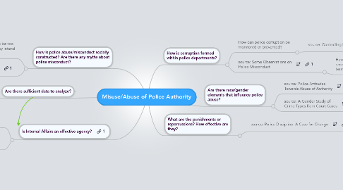 Mind Map: Misuse/Abuse of Police Authority