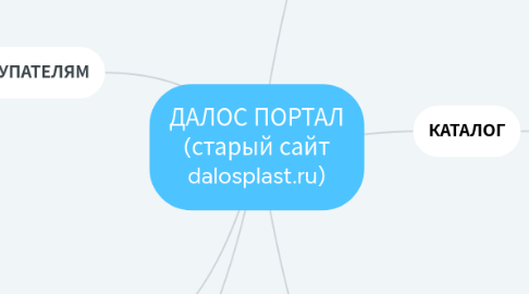 Mind Map: ДАЛОС ПОРТАЛ (старый сайт dalosplast.ru)