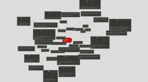 Mind Map: Landform Patterns