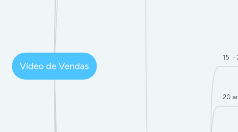 Mind Map: Vídeo de Vendas