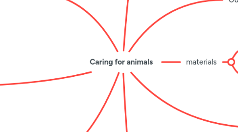 Mind Map: Caring for animals