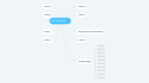 Mind Map: US Constitution 🇺🇸