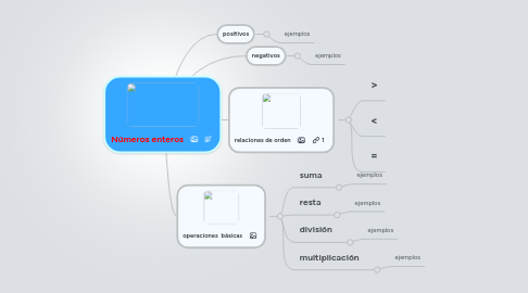 Mind Map: Números enteros