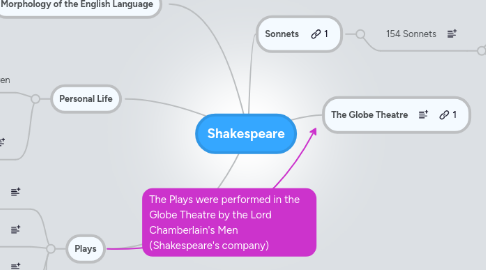 Mind Map: Shakespeare