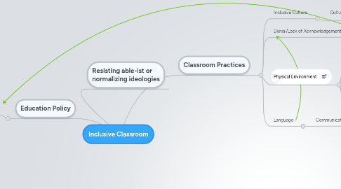 Mind Map: Inclusive Classroom