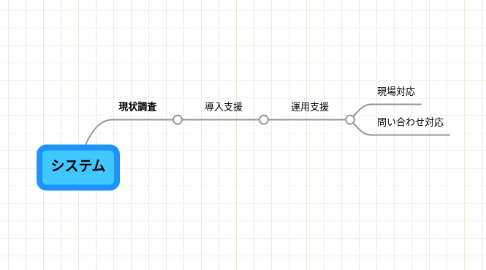 Mind Map: システム