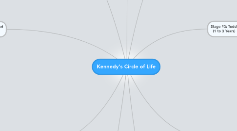 Mind Map: Kennedy's Circle of Life