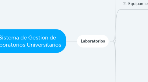 Mind Map: Sistema de Gestion de Laboratorios Universitarios