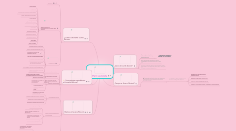 Mind Map: ACUERDO NACIONAL