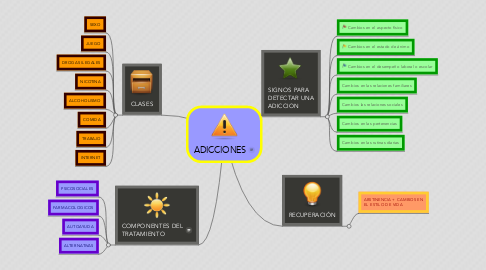 Mind Map: ADICCIONES