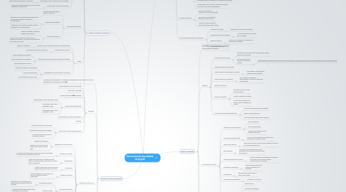 Mind Map: Gerenciamento da qualidade do projeto