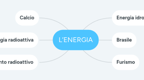 Mind Map: L’ENERGIA