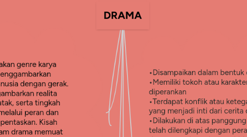 Mind Map: DRAMA