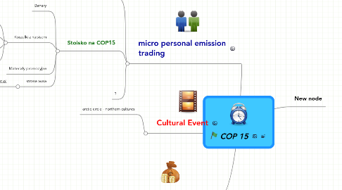 Mind Map: COP 15