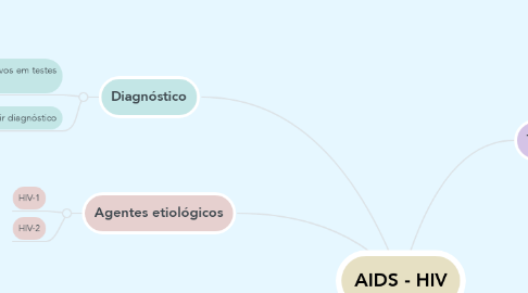 Mind Map: AIDS - HIV