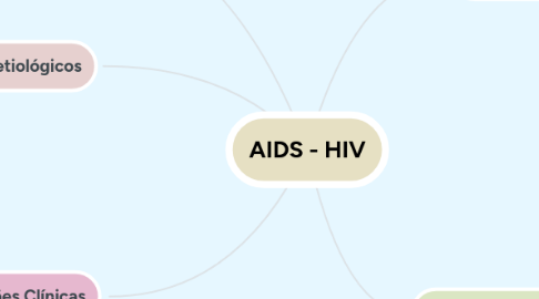 Mind Map: AIDS - HIV