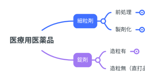 Mind Map: 医療用医薬品