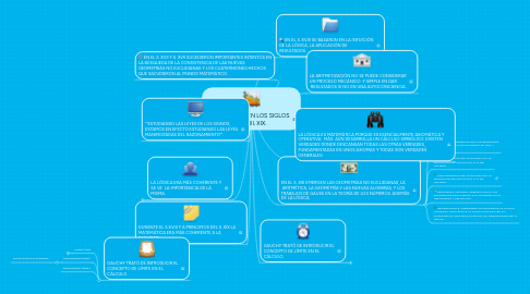 Mind Map: MATEMÁTICAS EN LOS SIGLOS XVII, XVIII, XIX.