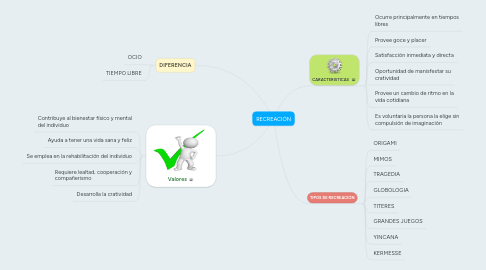 Mind Map: RECREACIÓN