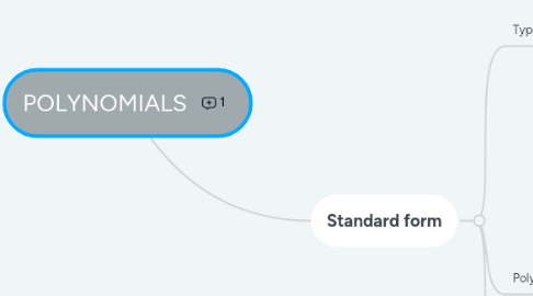 Mind Map: POLYNOMIALS
